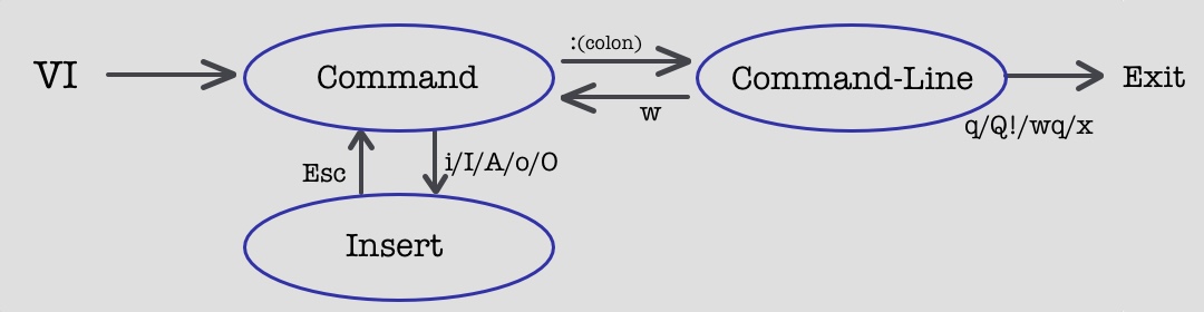 vi modes