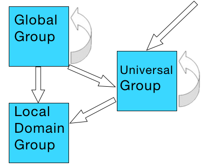 Group nesting